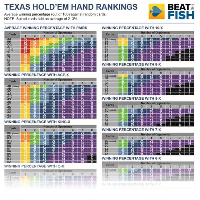texas hold em poker odds chart