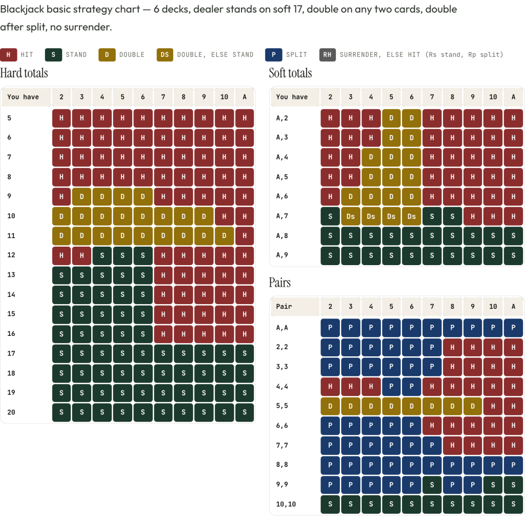 Blackjack basic strategy chart: 6 decks, dealer stands on soft 17 — hard totals, soft totals and pairs